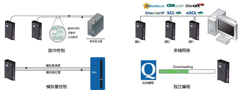 SSDC，步進伺服，閉環(huán)步進，總線控制