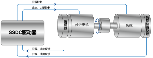 SSDC，步進伺服，閉環(huán)步進，總線控制