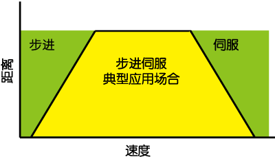 SSDC，步進伺服，閉環(huán)步進，總線控制